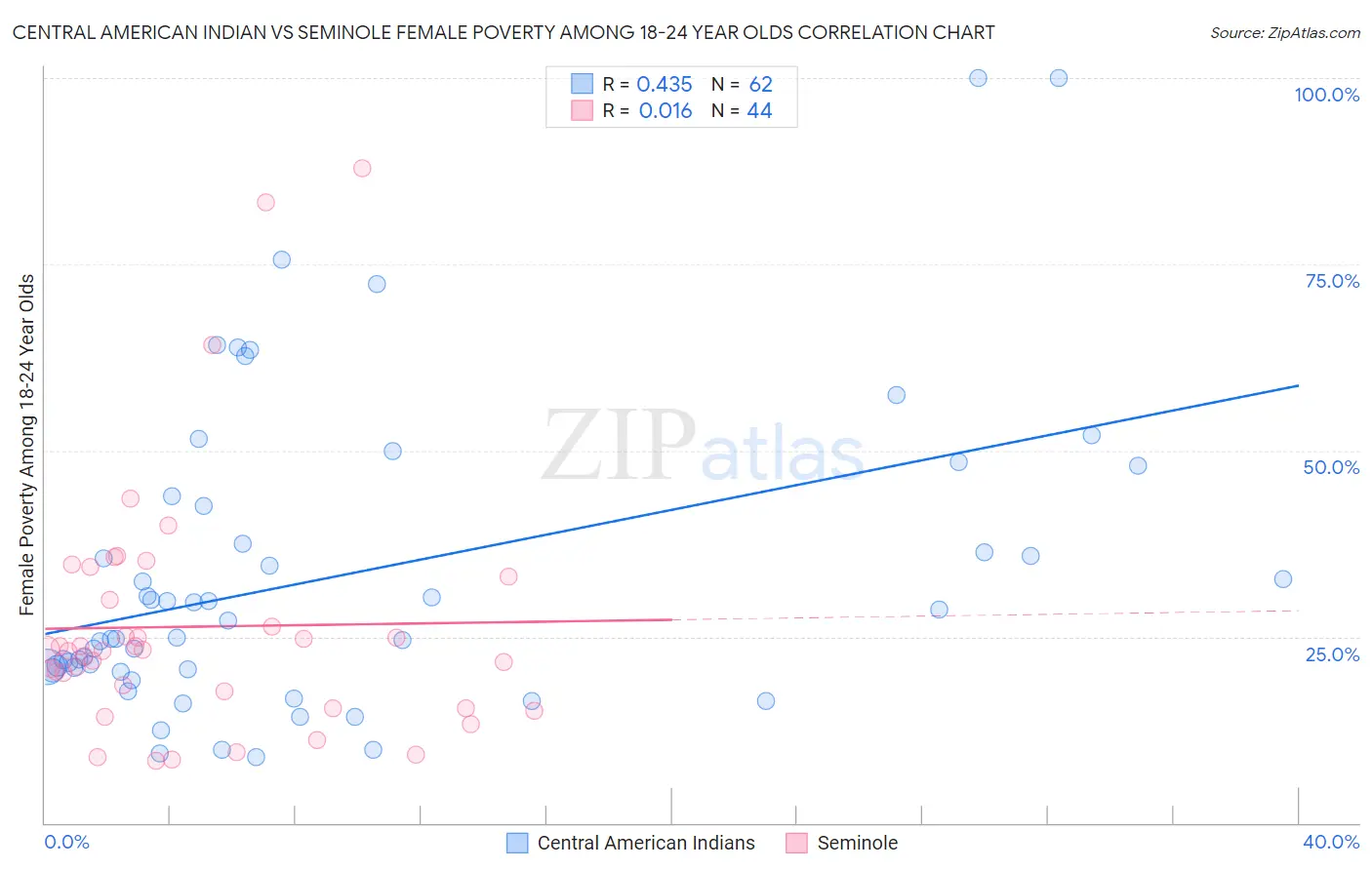 Central American Indian vs Seminole Female Poverty Among 18-24 Year Olds