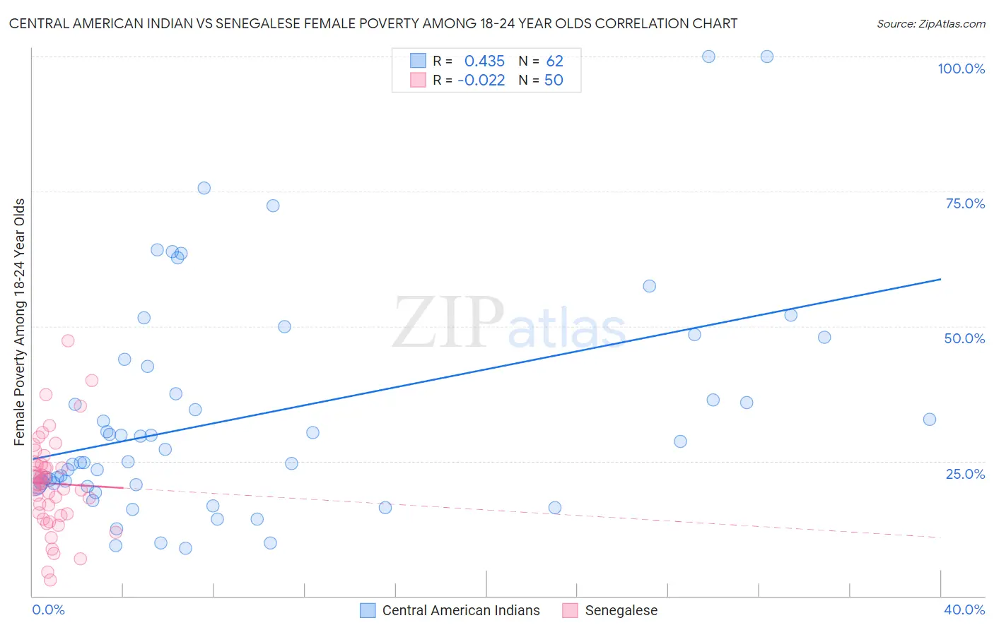 Central American Indian vs Senegalese Female Poverty Among 18-24 Year Olds