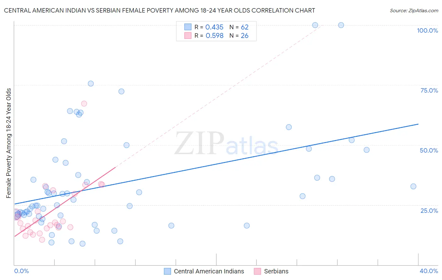 Central American Indian vs Serbian Female Poverty Among 18-24 Year Olds