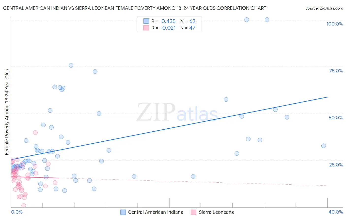 Central American Indian vs Sierra Leonean Female Poverty Among 18-24 Year Olds