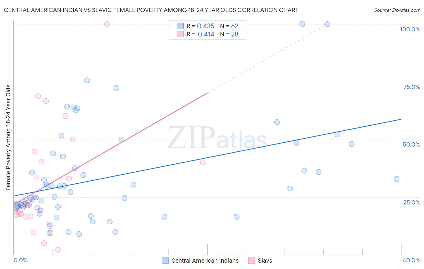 Central American Indian vs Slavic Female Poverty Among 18-24 Year Olds