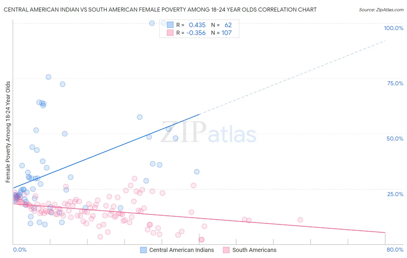 Central American Indian vs South American Female Poverty Among 18-24 Year Olds