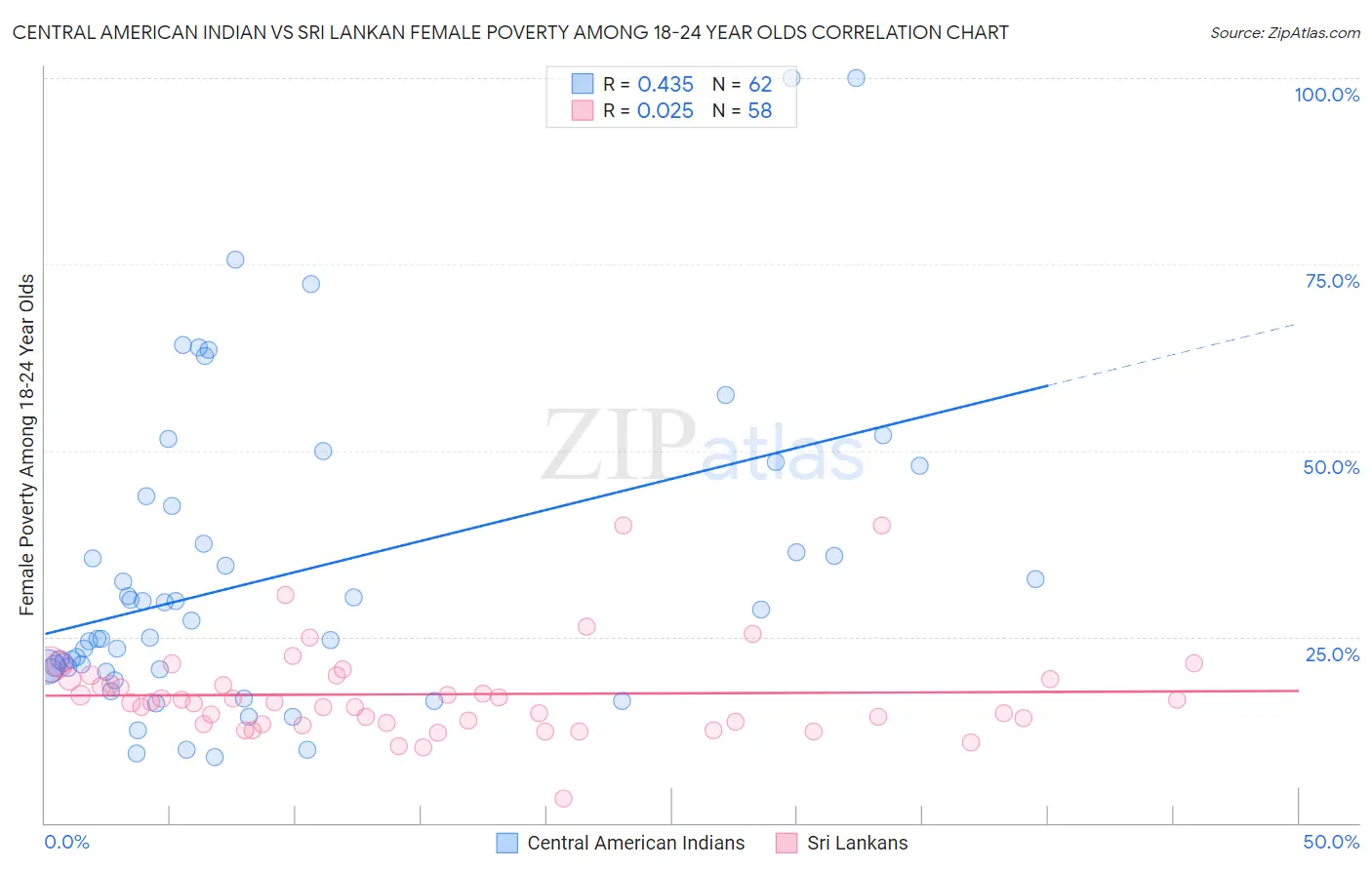Central American Indian vs Sri Lankan Female Poverty Among 18-24 Year Olds