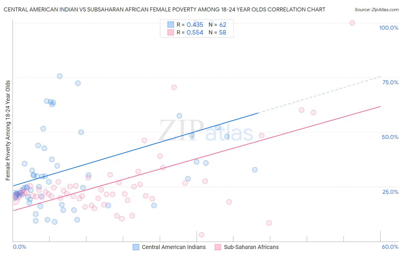 Central American Indian vs Subsaharan African Female Poverty Among 18-24 Year Olds