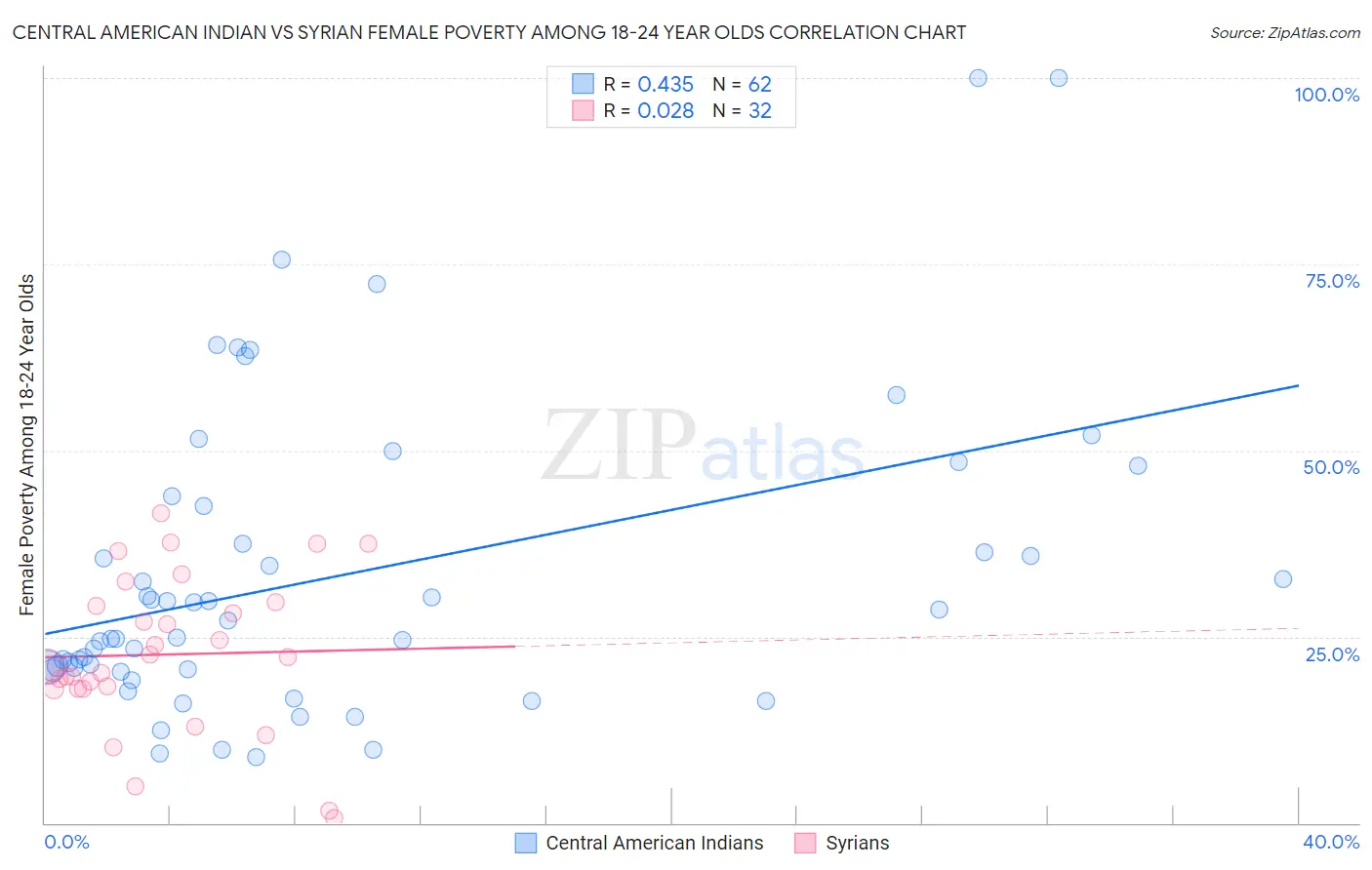 Central American Indian vs Syrian Female Poverty Among 18-24 Year Olds
