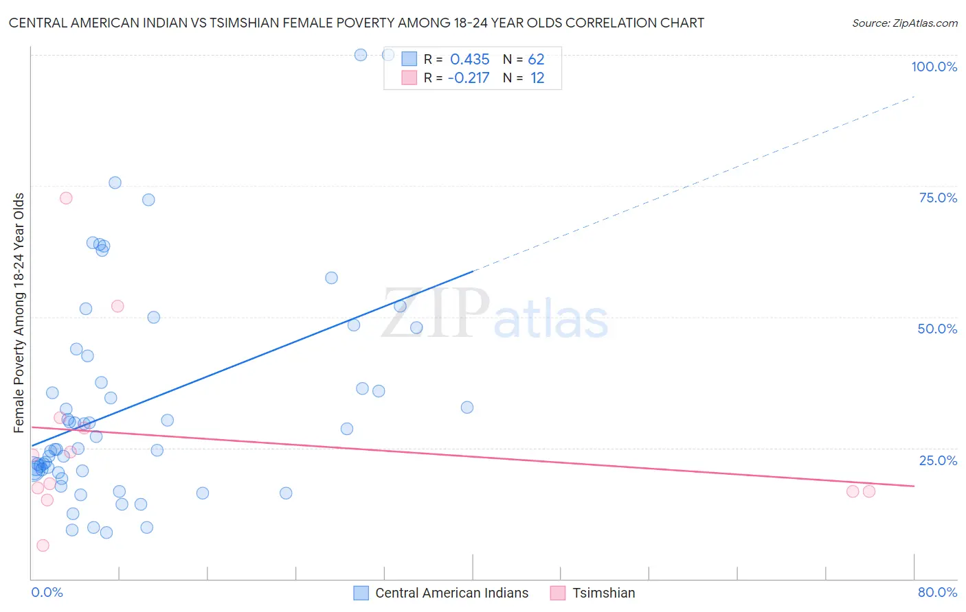 Central American Indian vs Tsimshian Female Poverty Among 18-24 Year Olds