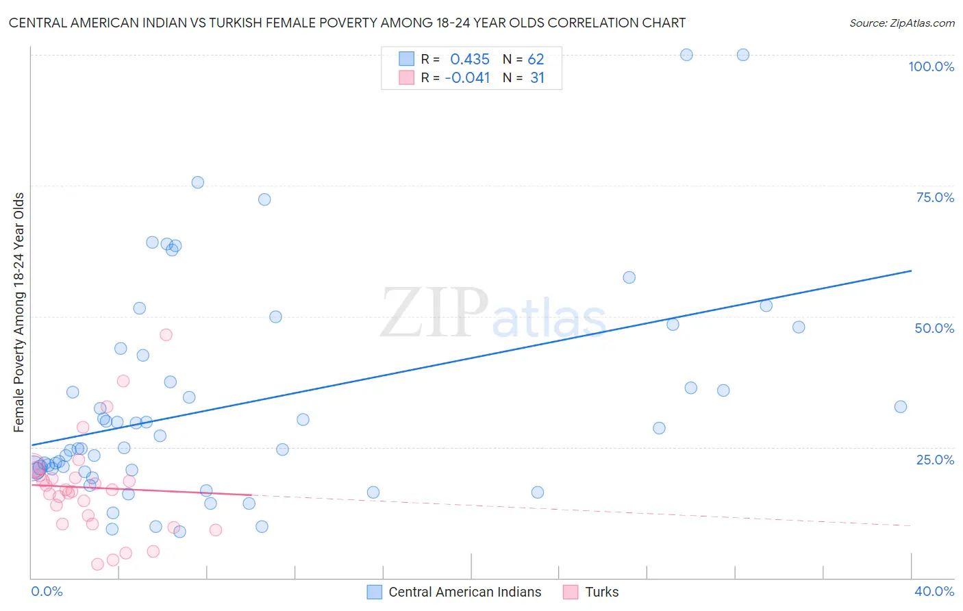 Central American Indian vs Turkish Female Poverty Among 18-24 Year Olds