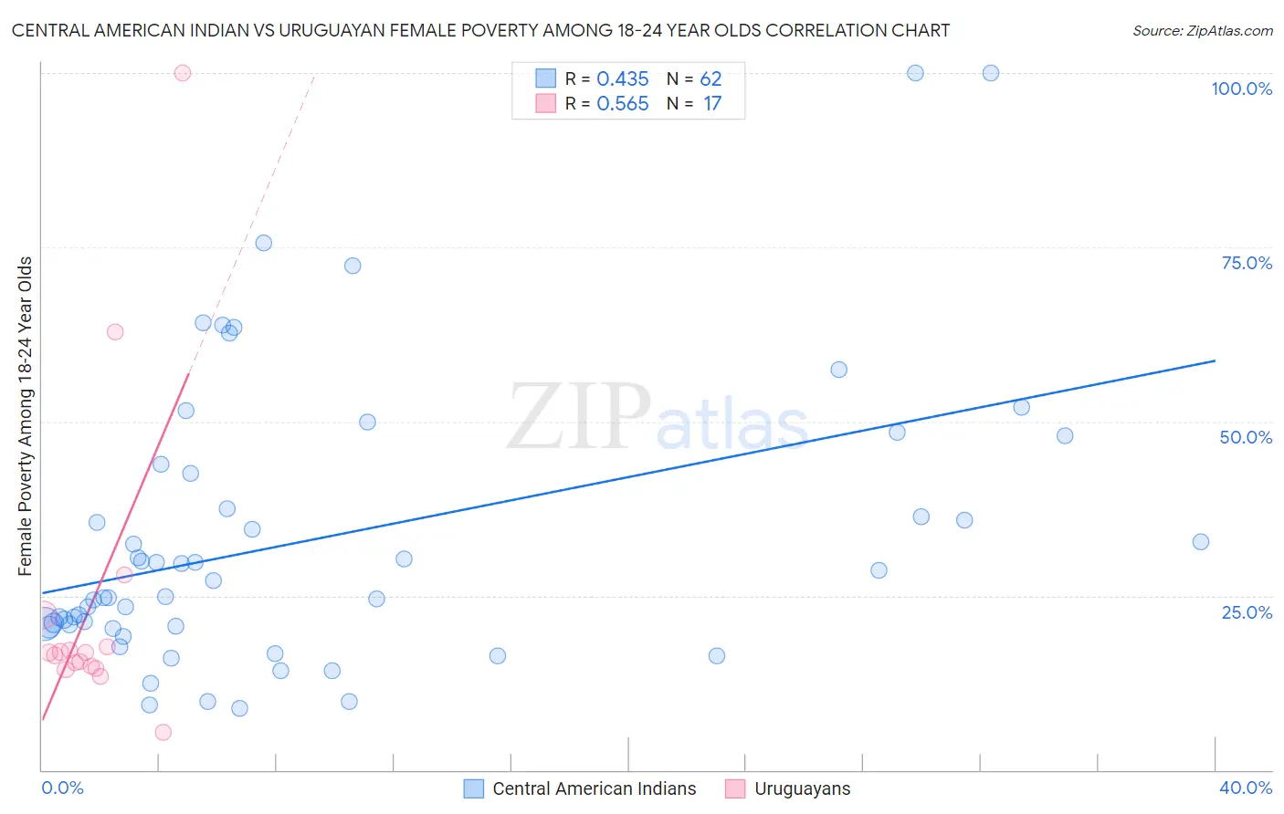 Central American Indian vs Uruguayan Female Poverty Among 18-24 Year Olds