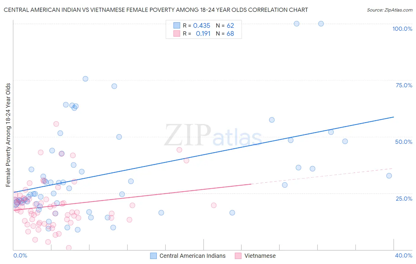 Central American Indian vs Vietnamese Female Poverty Among 18-24 Year Olds