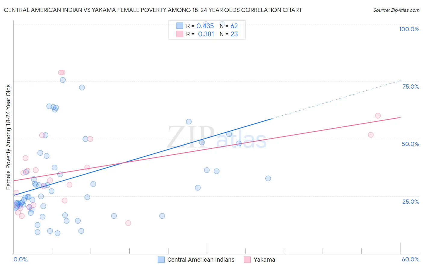 Central American Indian vs Yakama Female Poverty Among 18-24 Year Olds