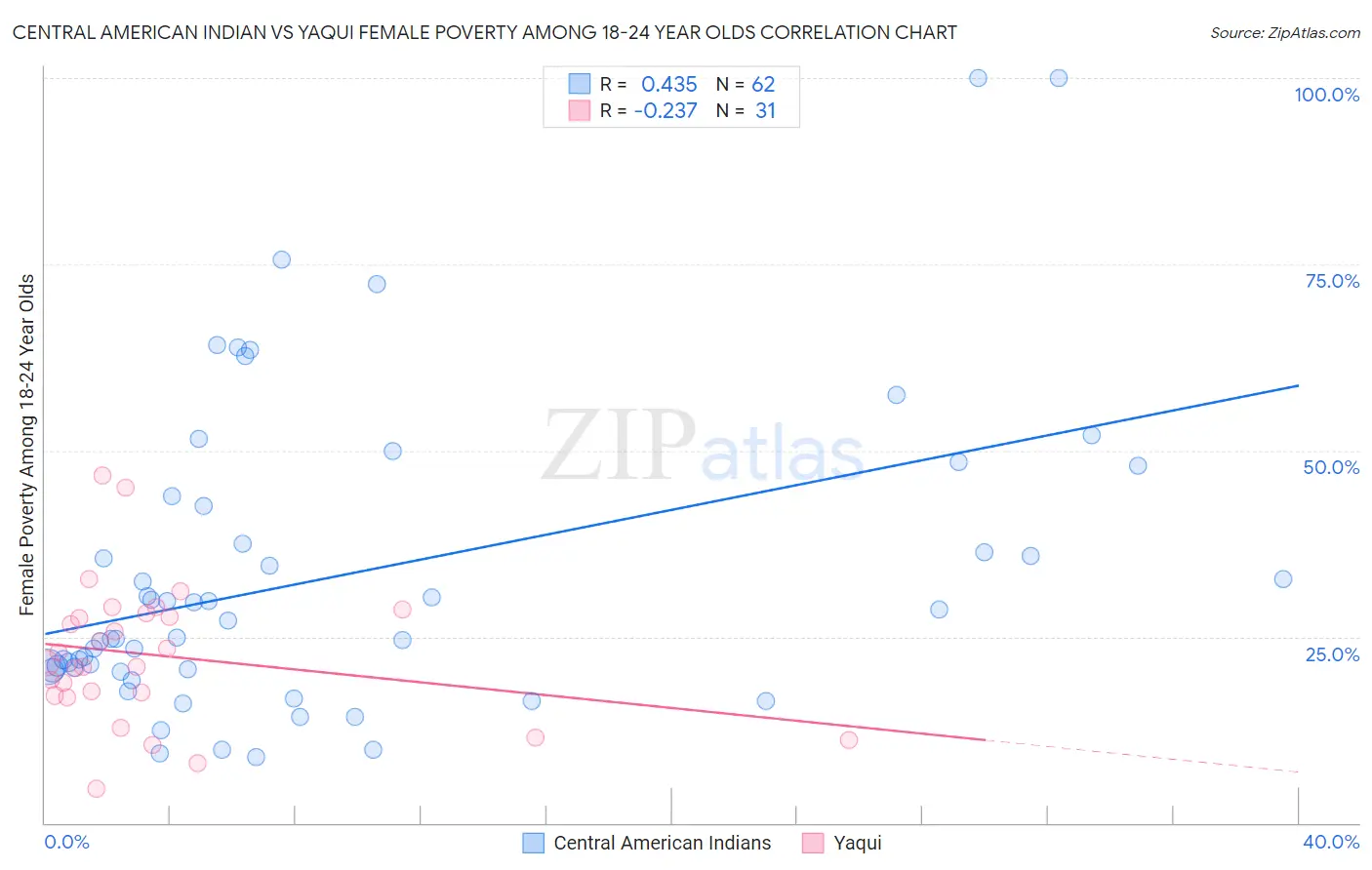Central American Indian vs Yaqui Female Poverty Among 18-24 Year Olds