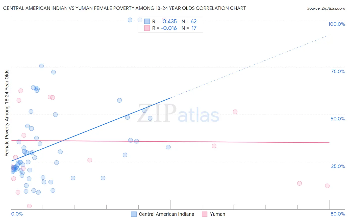 Central American Indian vs Yuman Female Poverty Among 18-24 Year Olds