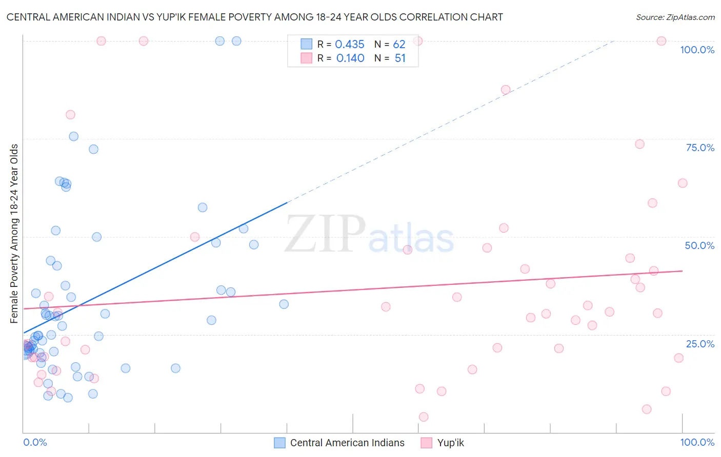 Central American Indian vs Yup'ik Female Poverty Among 18-24 Year Olds