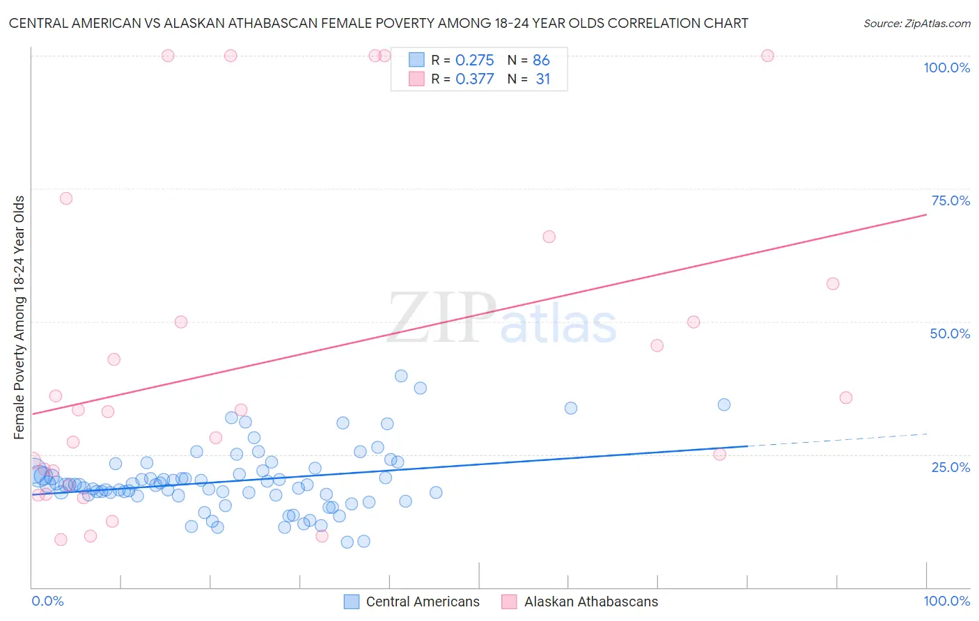Central American vs Alaskan Athabascan Female Poverty Among 18-24 Year Olds