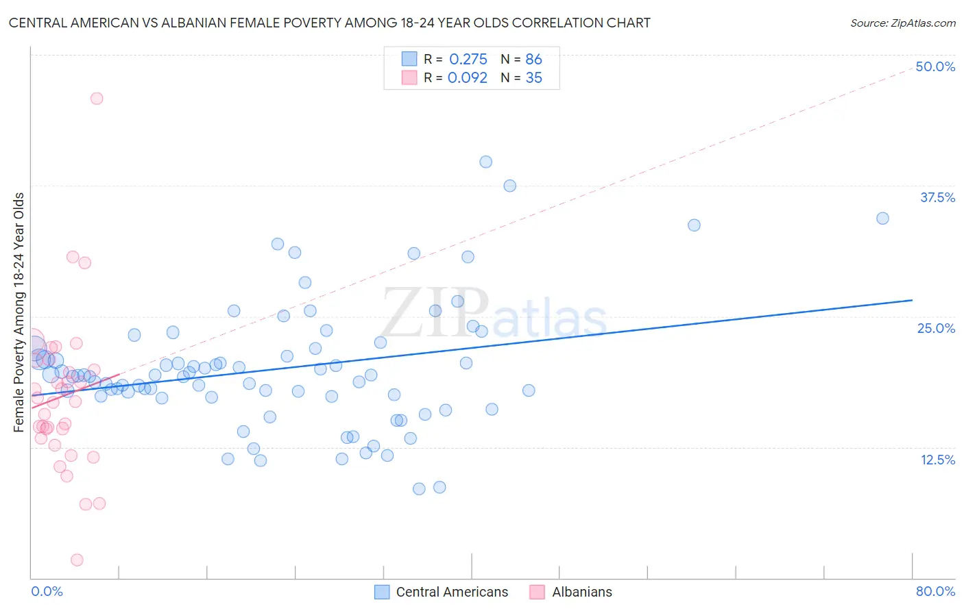 Central American vs Albanian Female Poverty Among 18-24 Year Olds