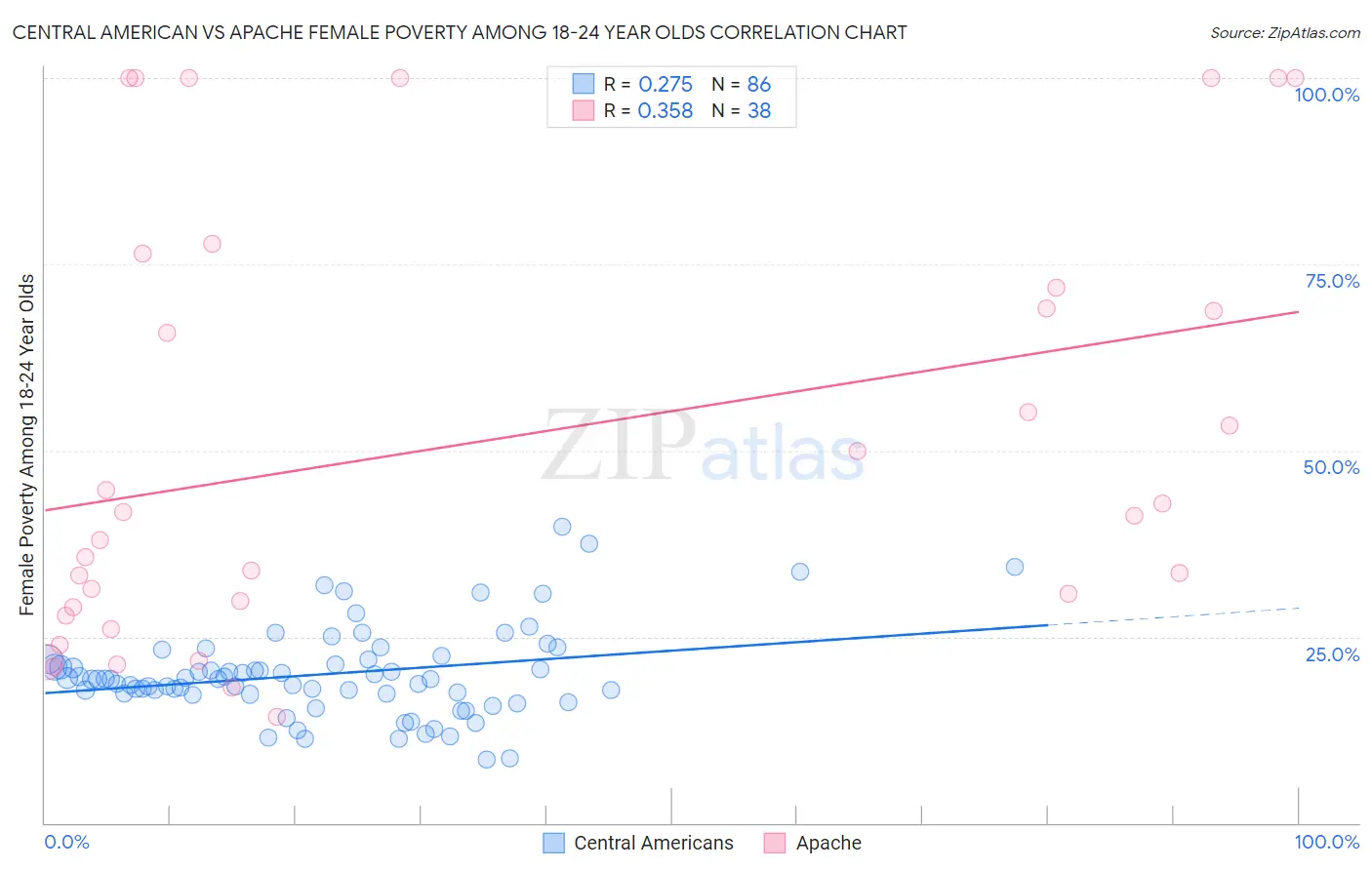Central American vs Apache Female Poverty Among 18-24 Year Olds