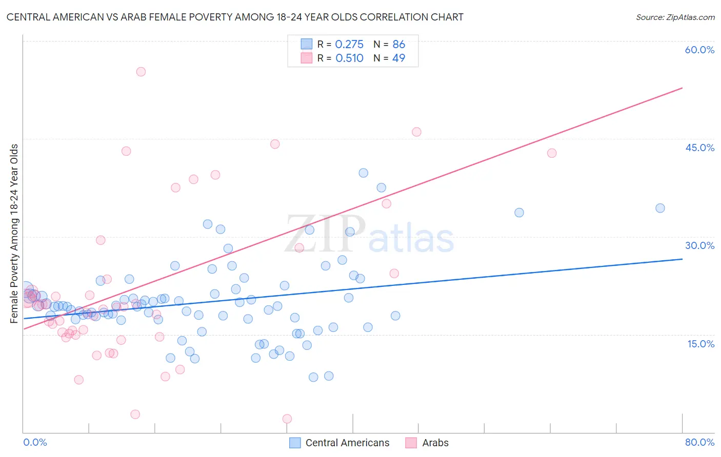 Central American vs Arab Female Poverty Among 18-24 Year Olds