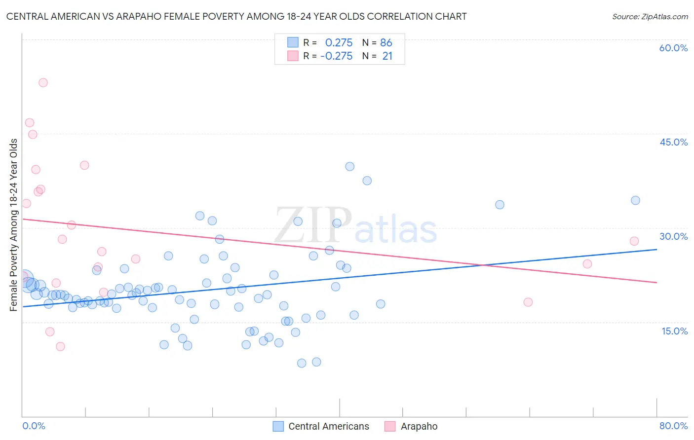 Central American vs Arapaho Female Poverty Among 18-24 Year Olds