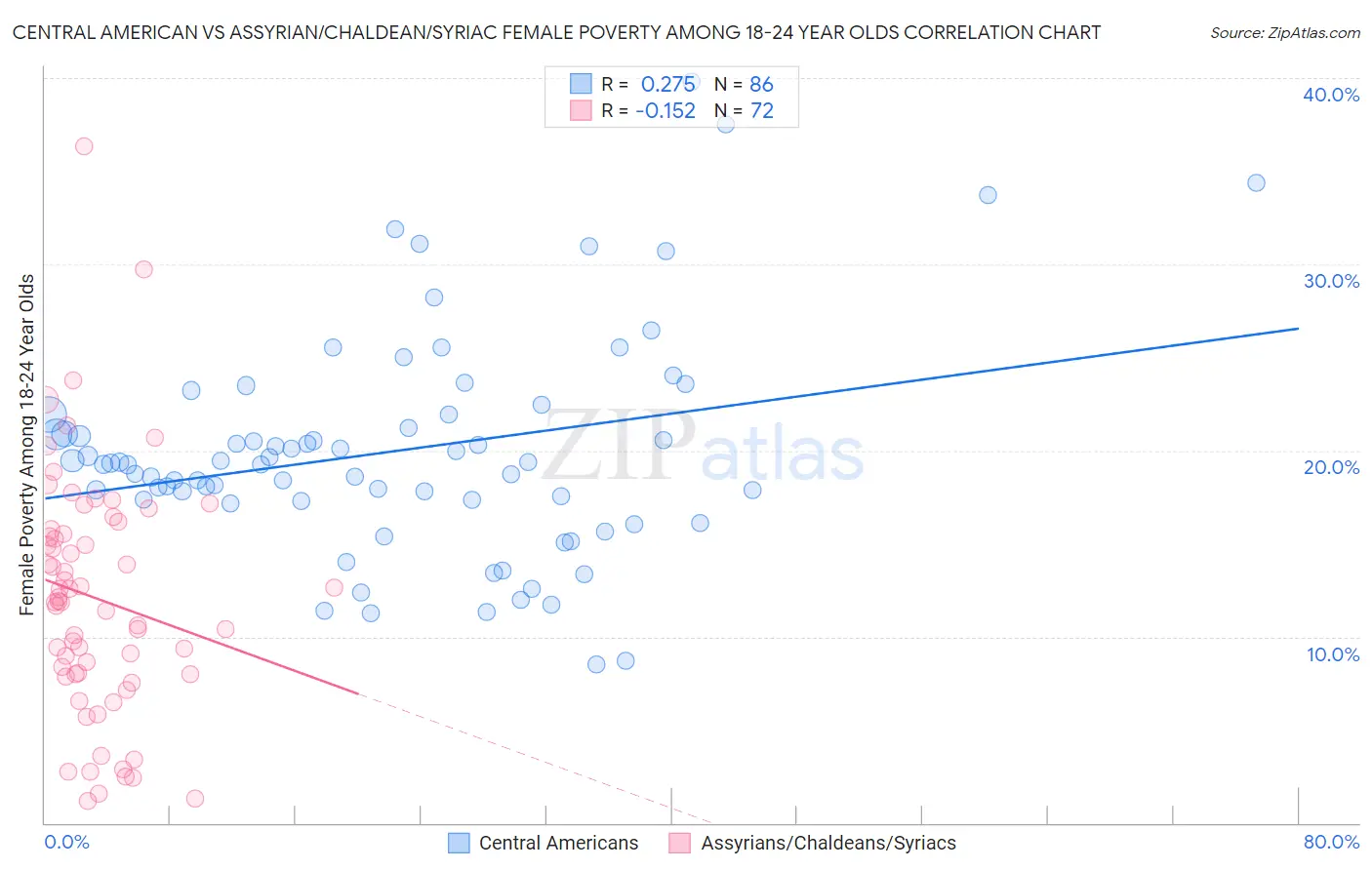 Central American vs Assyrian/Chaldean/Syriac Female Poverty Among 18-24 Year Olds