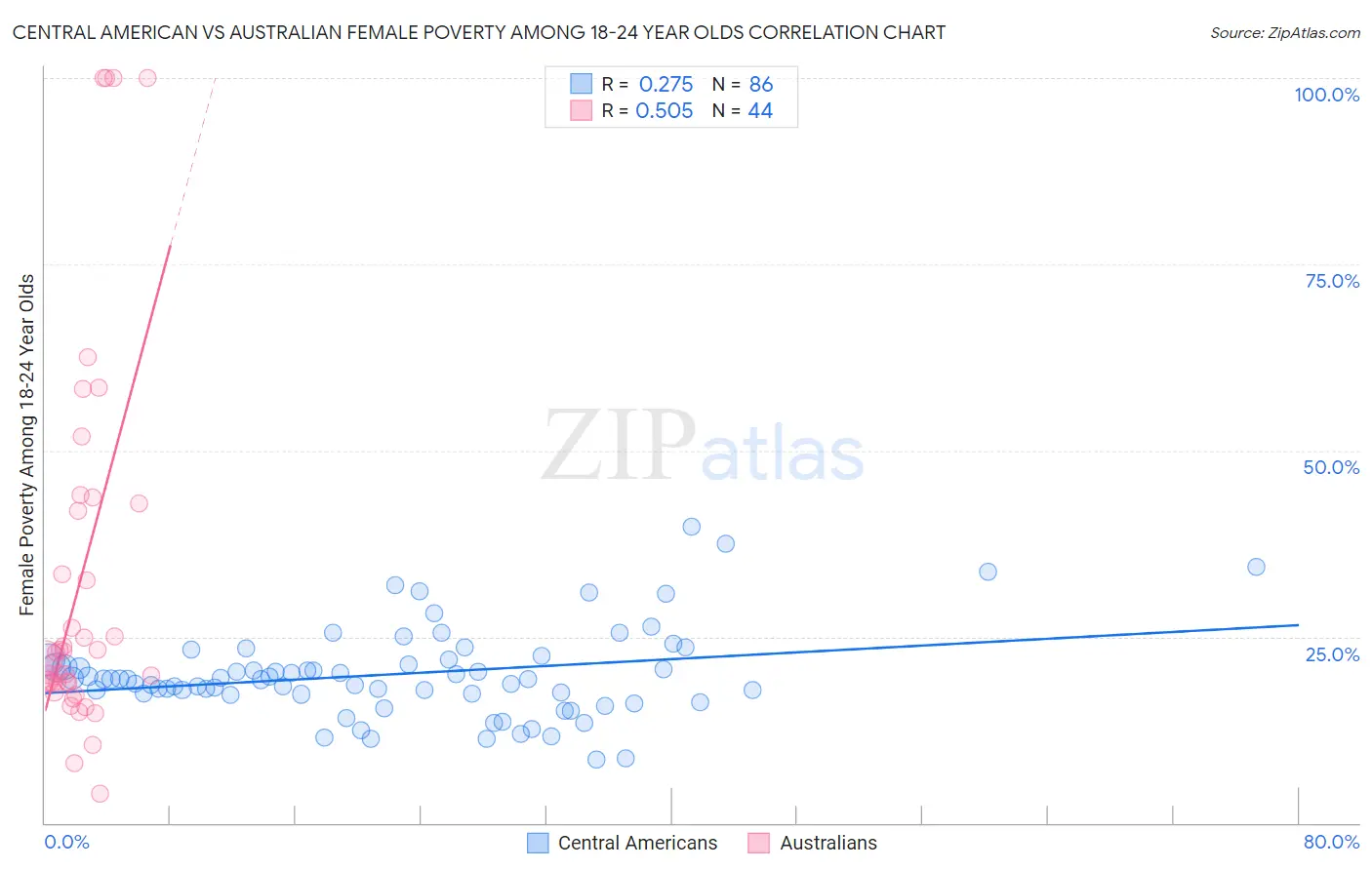 Central American vs Australian Female Poverty Among 18-24 Year Olds