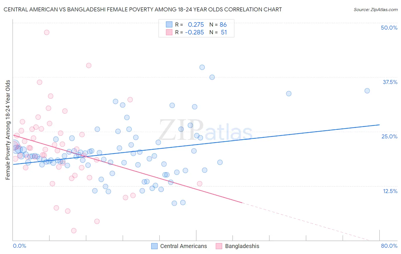 Central American vs Bangladeshi Female Poverty Among 18-24 Year Olds