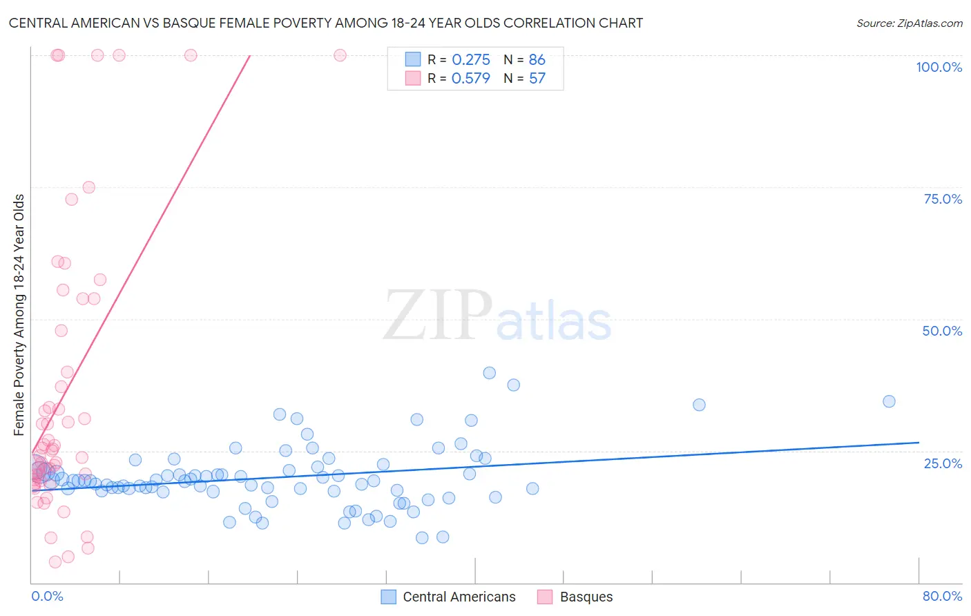 Central American vs Basque Female Poverty Among 18-24 Year Olds