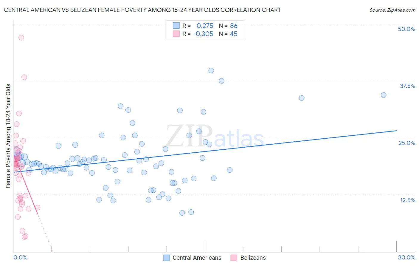 Central American vs Belizean Female Poverty Among 18-24 Year Olds