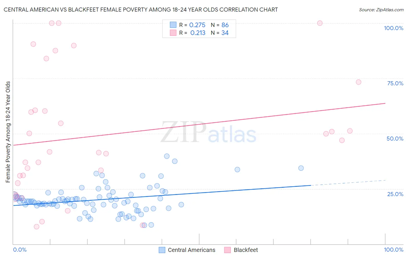 Central American vs Blackfeet Female Poverty Among 18-24 Year Olds