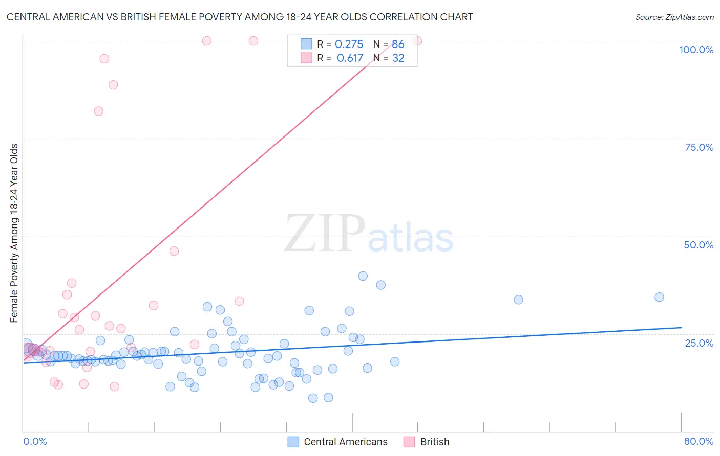 Central American vs British Female Poverty Among 18-24 Year Olds
