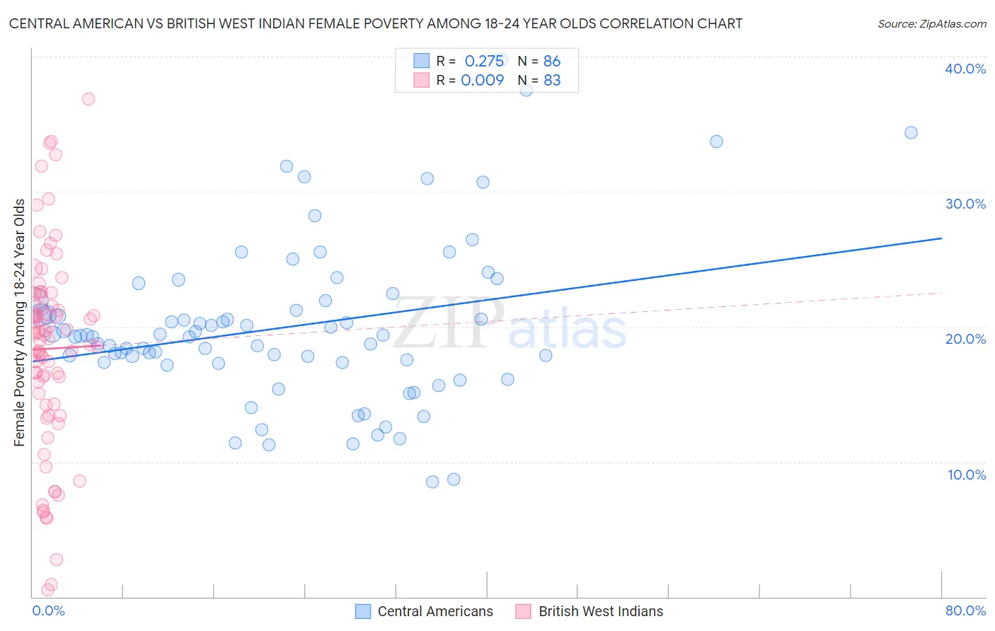 Central American vs British West Indian Female Poverty Among 18-24 Year Olds