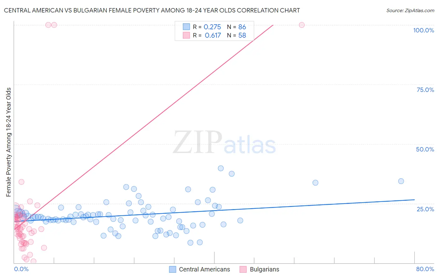 Central American vs Bulgarian Female Poverty Among 18-24 Year Olds