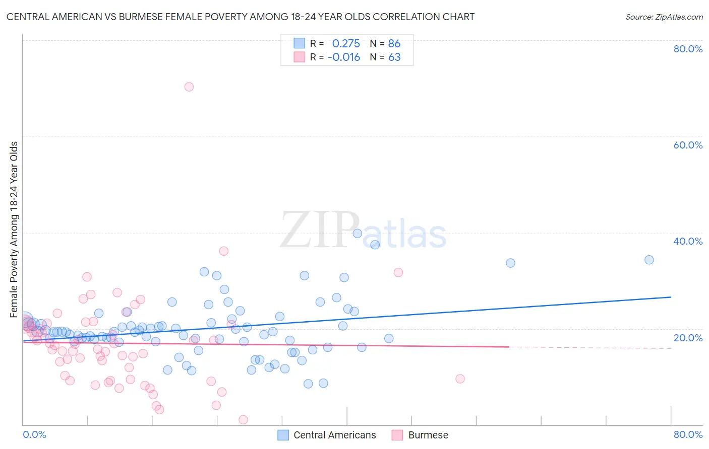 Central American vs Burmese Female Poverty Among 18-24 Year Olds