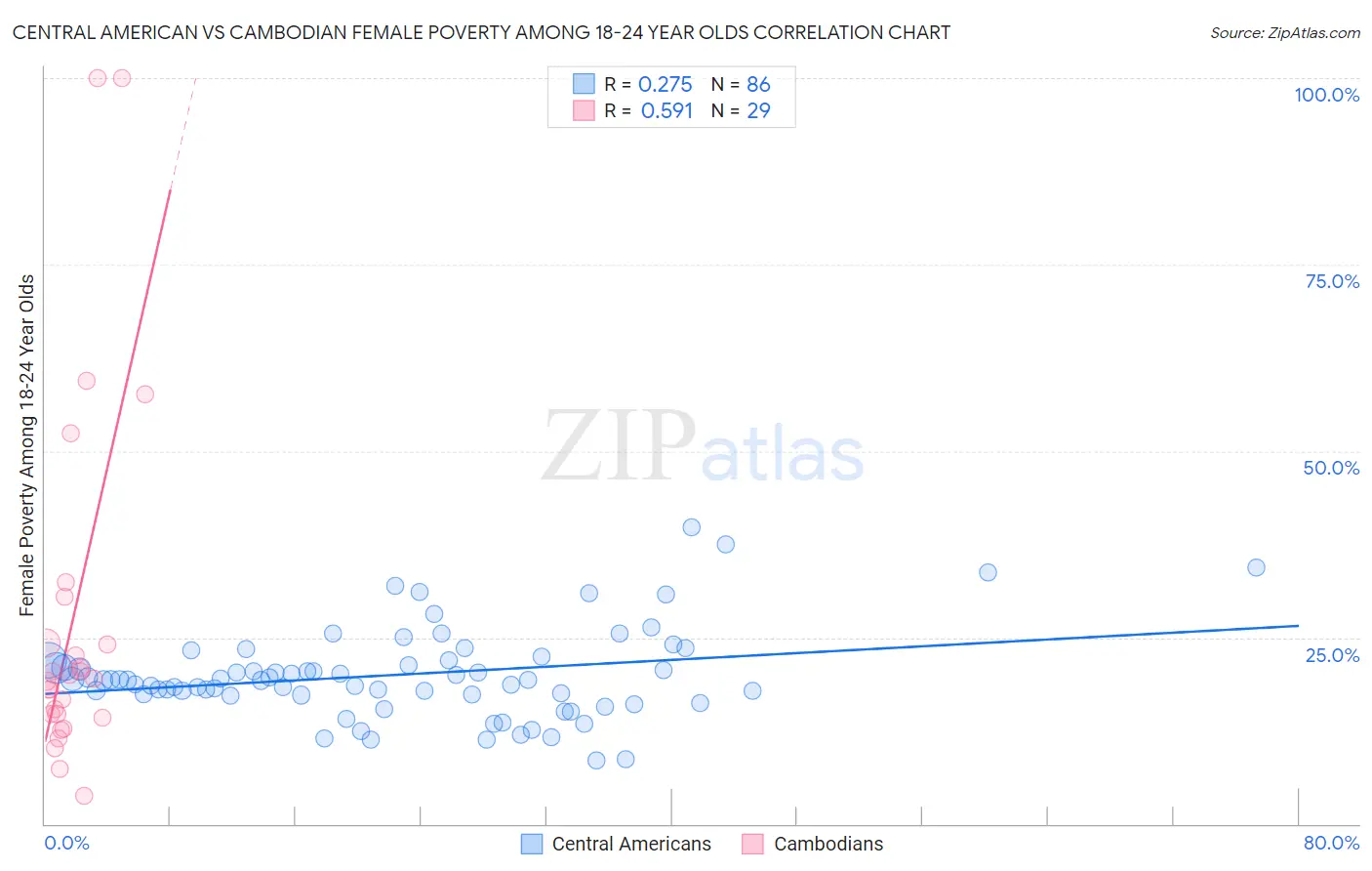 Central American vs Cambodian Female Poverty Among 18-24 Year Olds