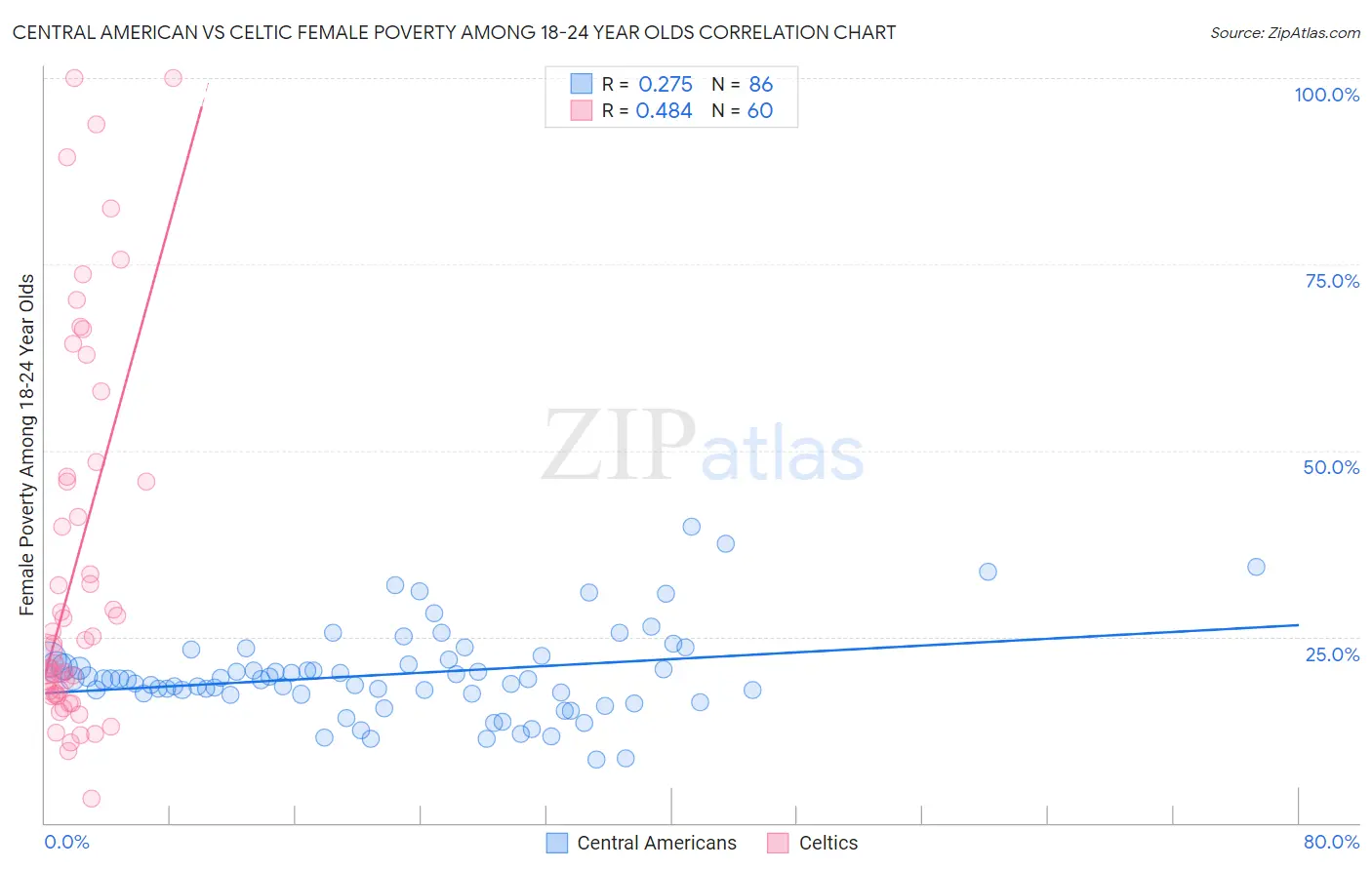 Central American vs Celtic Female Poverty Among 18-24 Year Olds