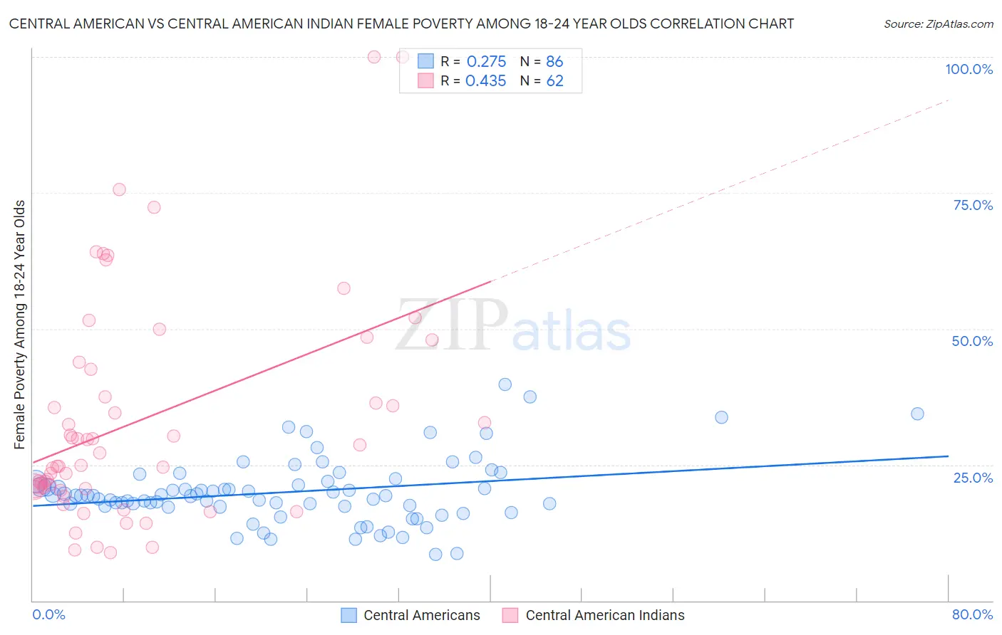 Central American vs Central American Indian Female Poverty Among 18-24 Year Olds