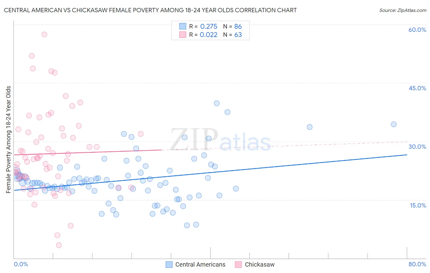 Central American vs Chickasaw Female Poverty Among 18-24 Year Olds