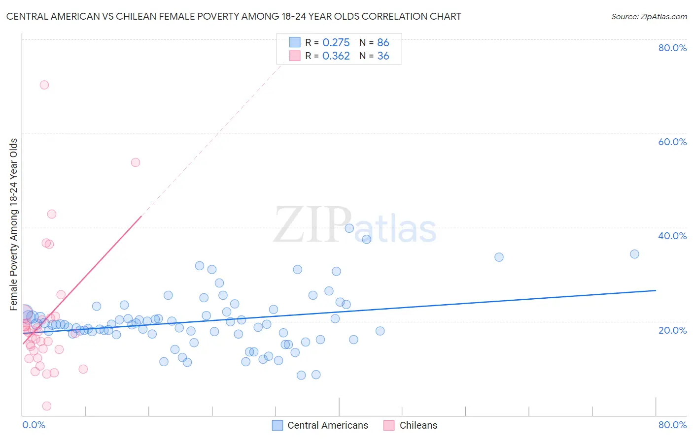 Central American vs Chilean Female Poverty Among 18-24 Year Olds