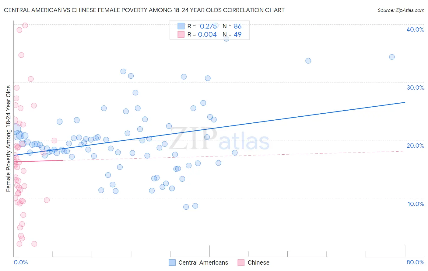 Central American vs Chinese Female Poverty Among 18-24 Year Olds