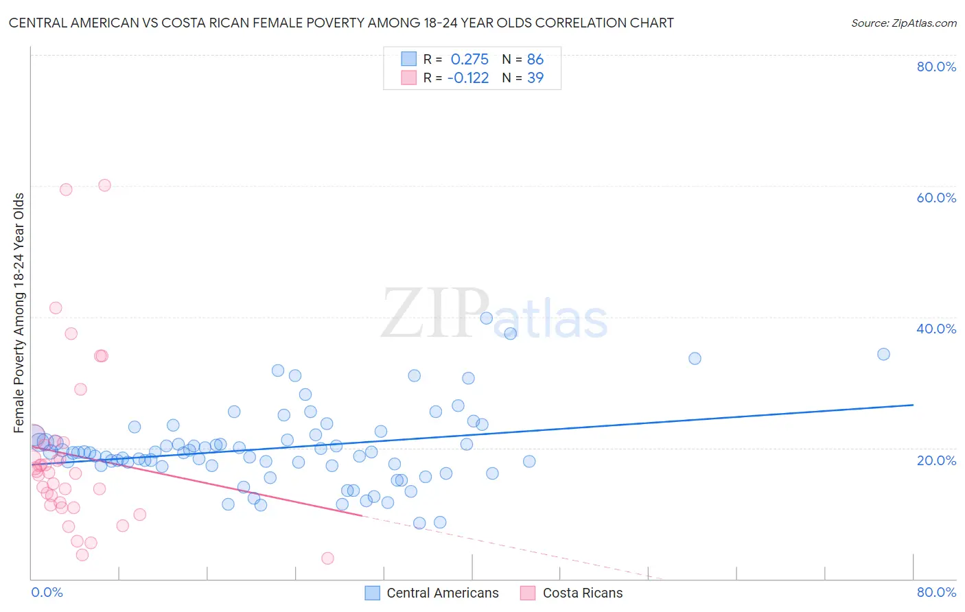 Central American vs Costa Rican Female Poverty Among 18-24 Year Olds