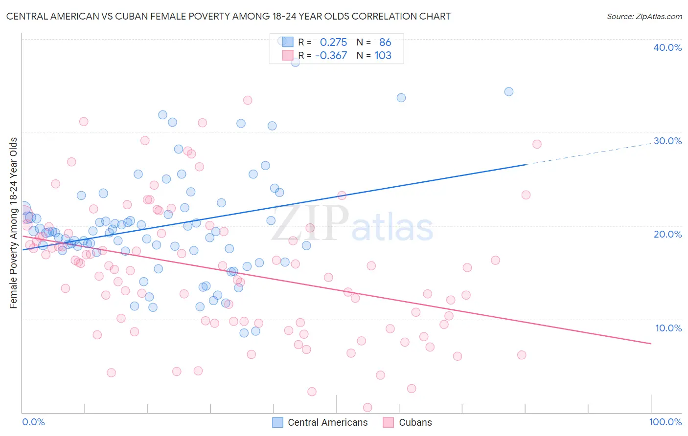 Central American vs Cuban Female Poverty Among 18-24 Year Olds