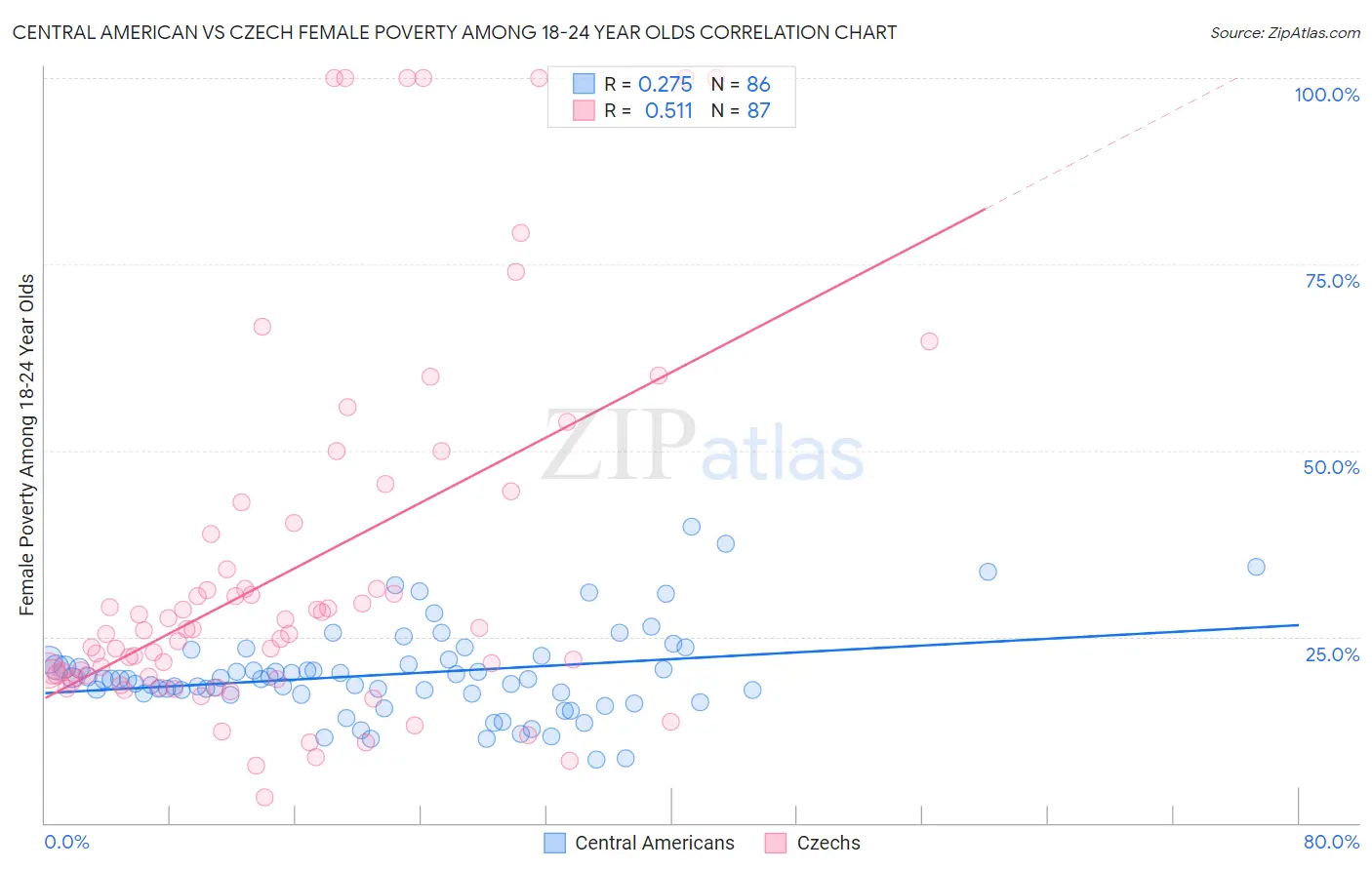 Central American vs Czech Female Poverty Among 18-24 Year Olds