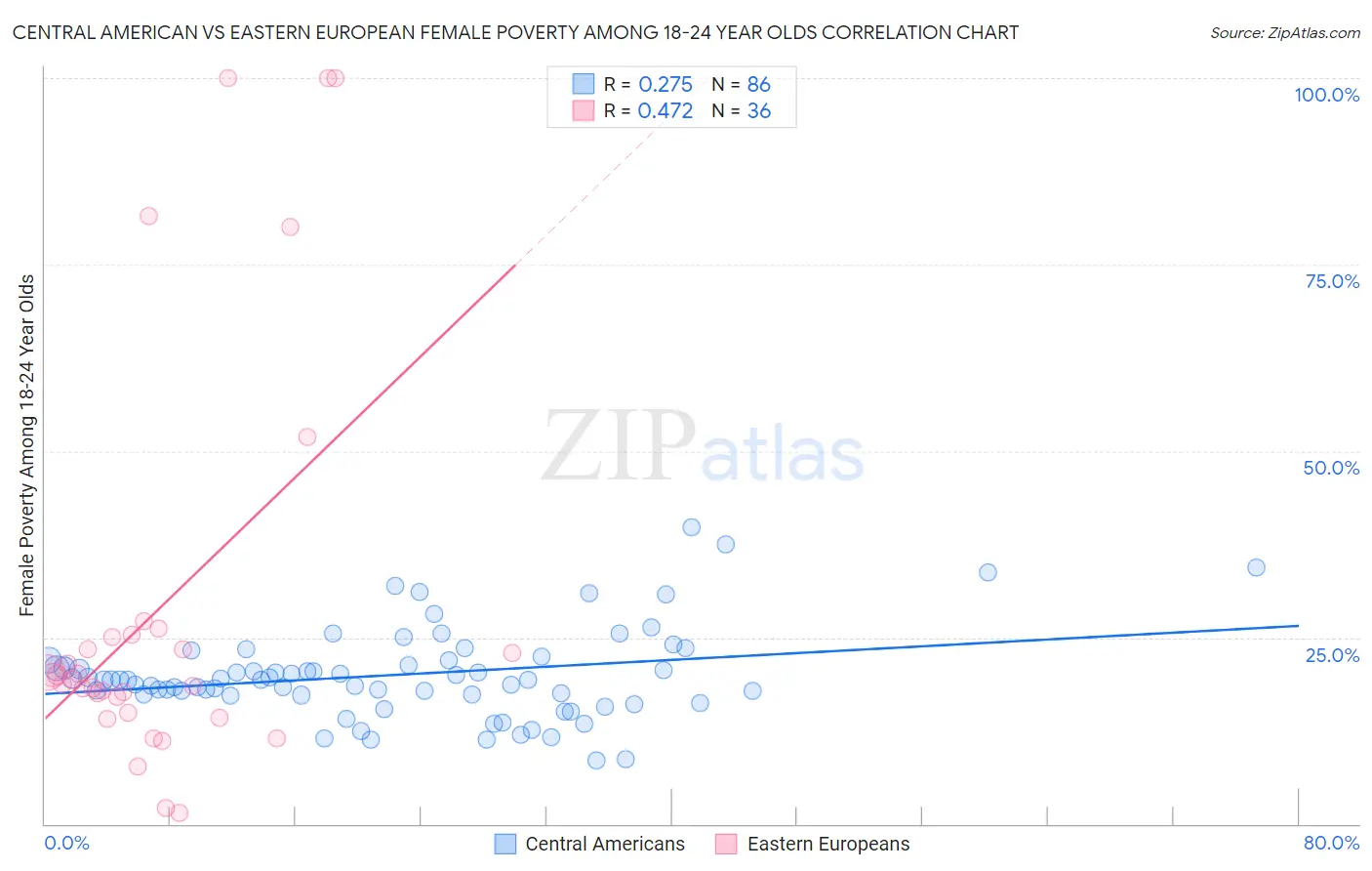 Central American vs Eastern European Female Poverty Among 18-24 Year Olds