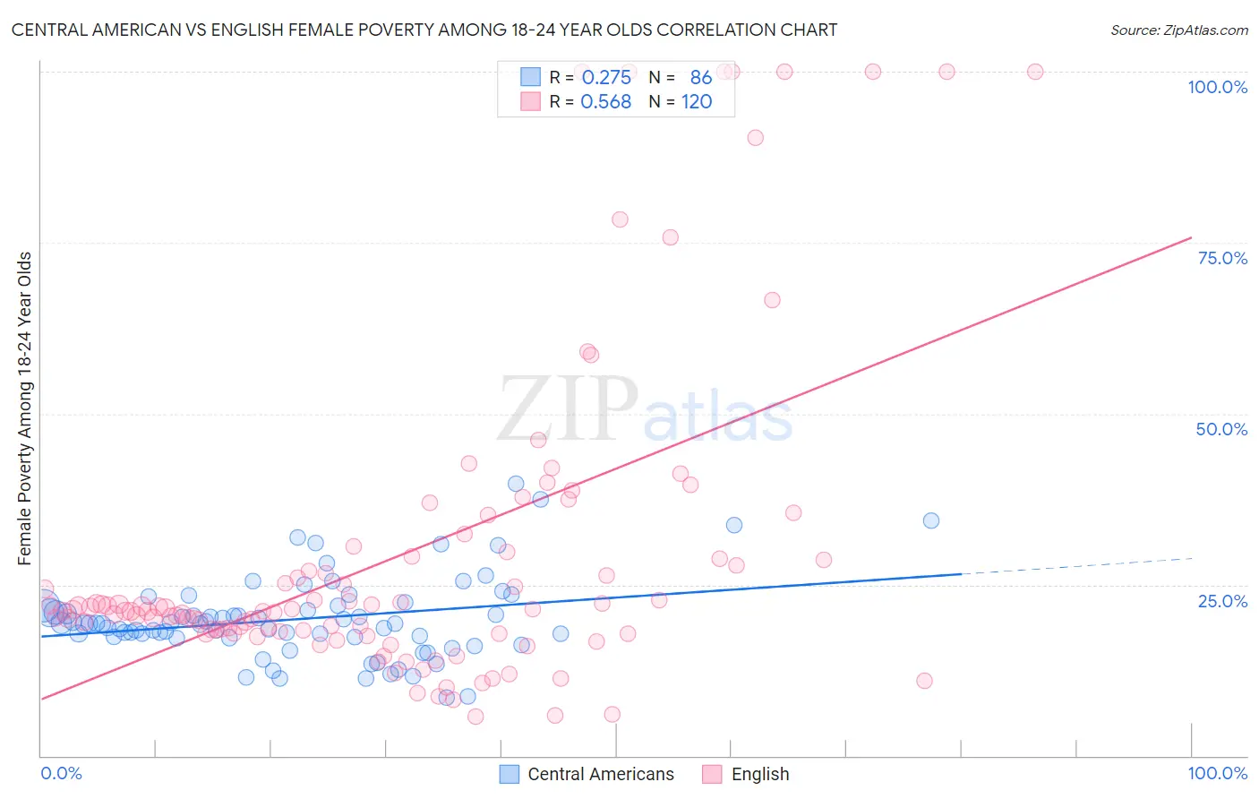 Central American vs English Female Poverty Among 18-24 Year Olds