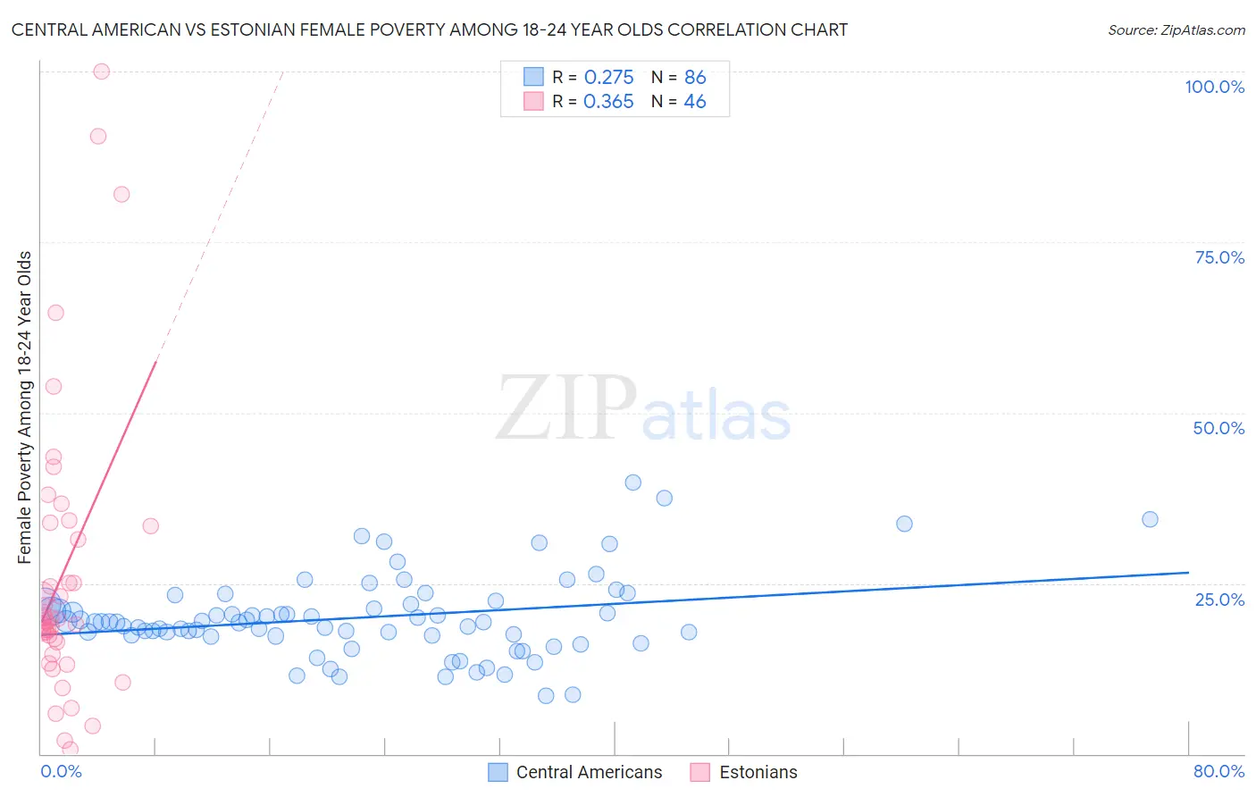 Central American vs Estonian Female Poverty Among 18-24 Year Olds