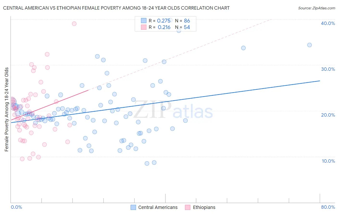 Central American vs Ethiopian Female Poverty Among 18-24 Year Olds