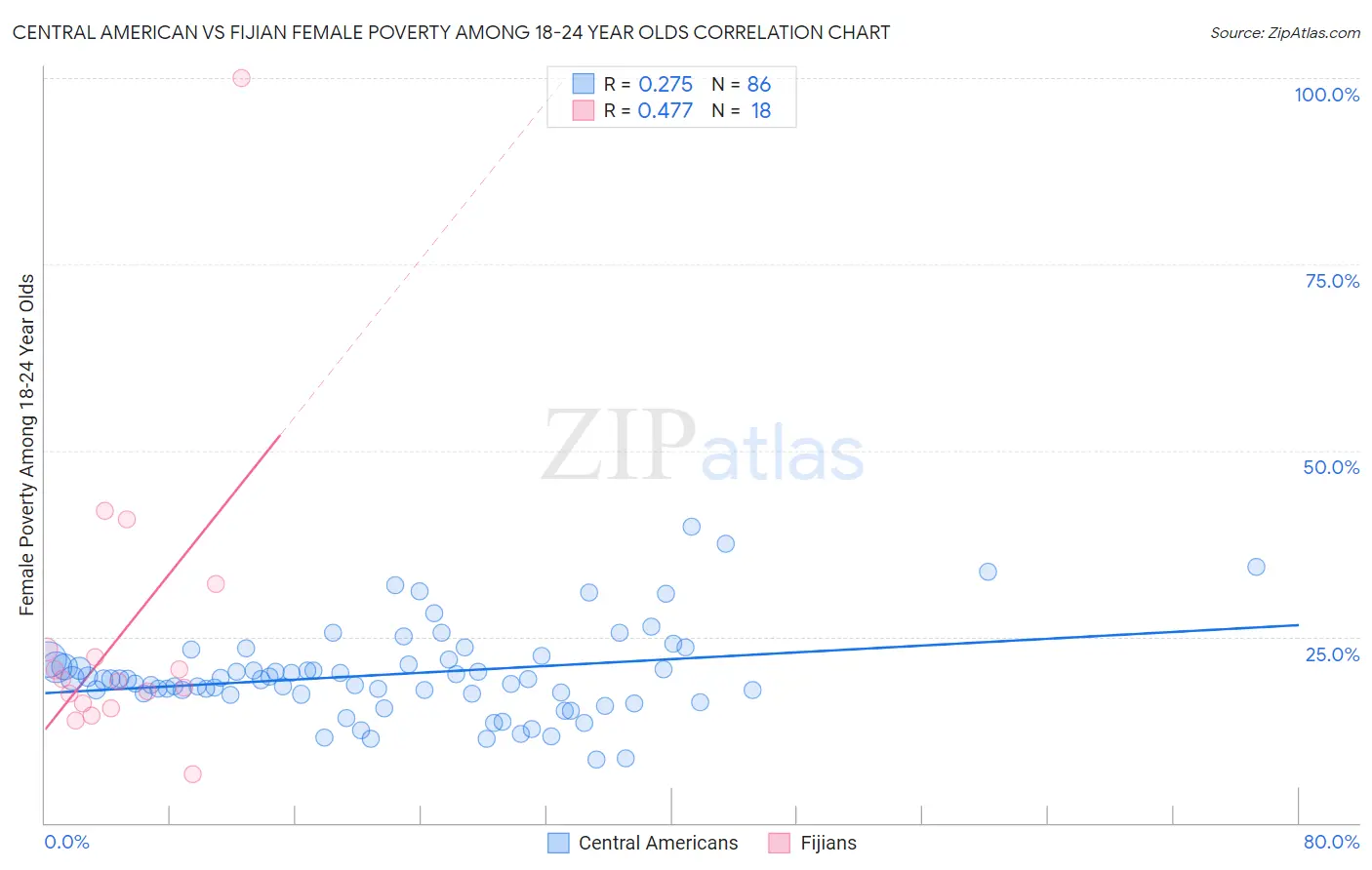 Central American vs Fijian Female Poverty Among 18-24 Year Olds