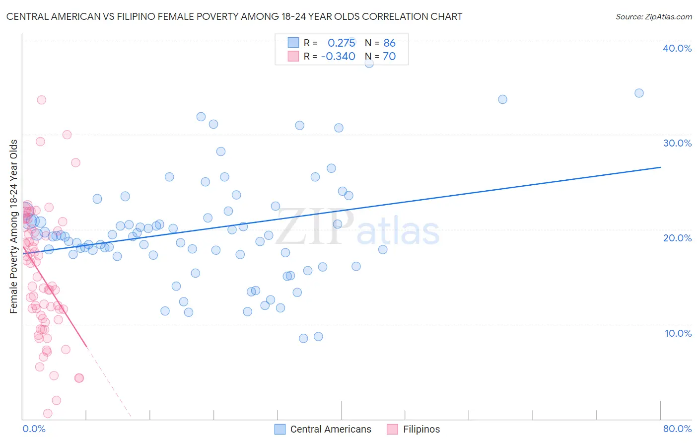 Central American vs Filipino Female Poverty Among 18-24 Year Olds