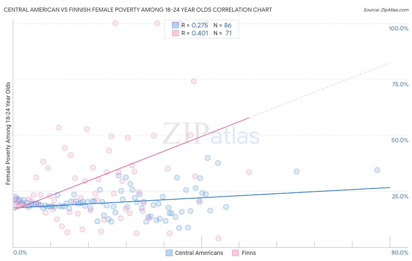 Central American vs Finnish Female Poverty Among 18-24 Year Olds