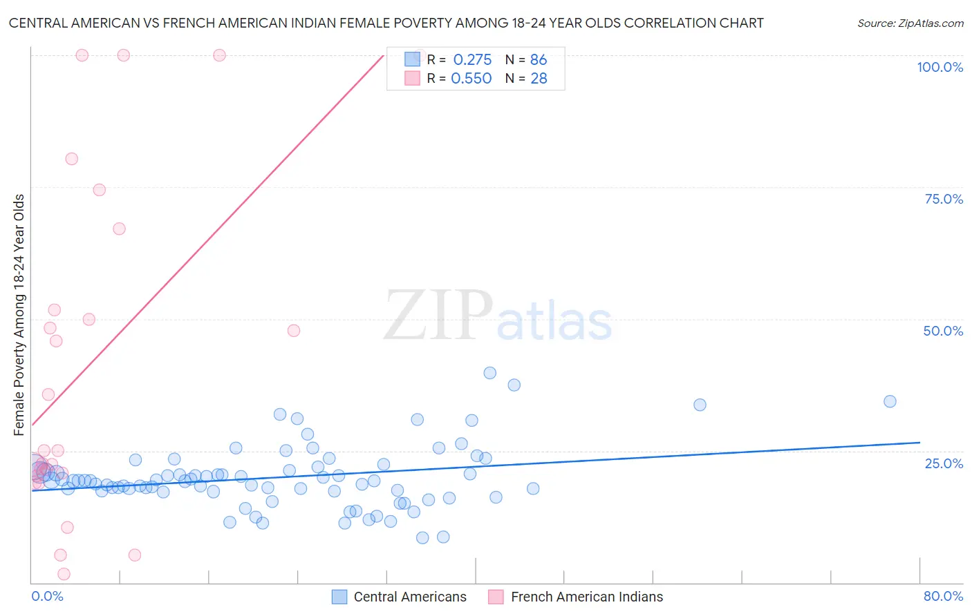 Central American vs French American Indian Female Poverty Among 18-24 Year Olds