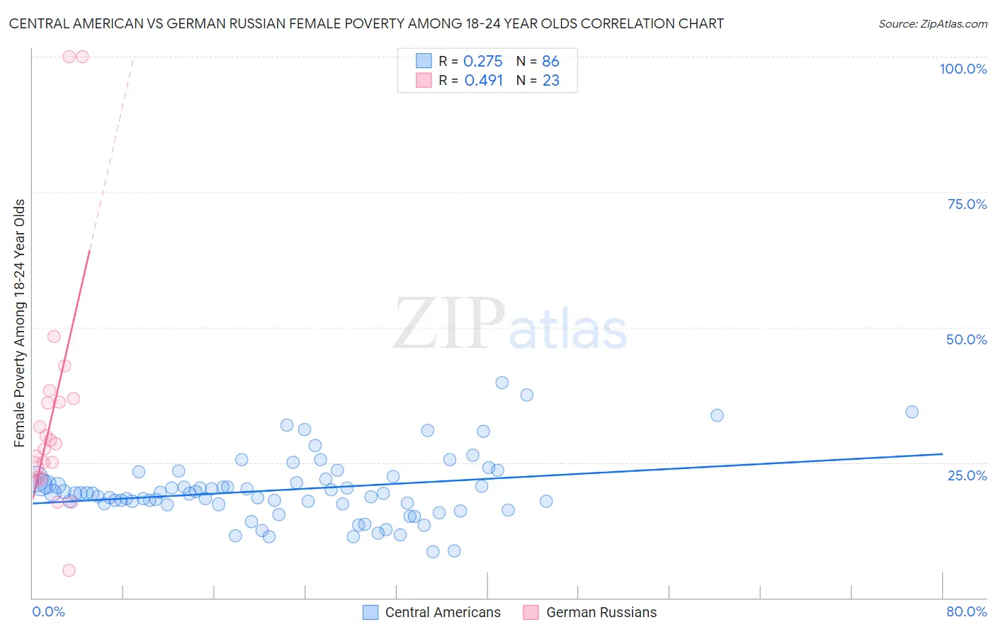 Central American vs German Russian Female Poverty Among 18-24 Year Olds